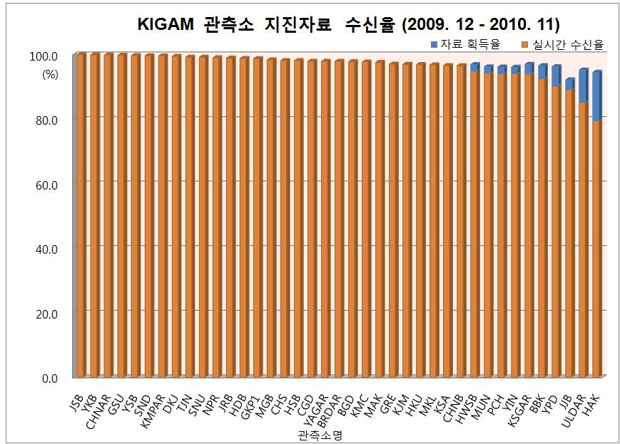 2009년12월부터 2010년11월까지 실시간 수신율과 자료 획득률