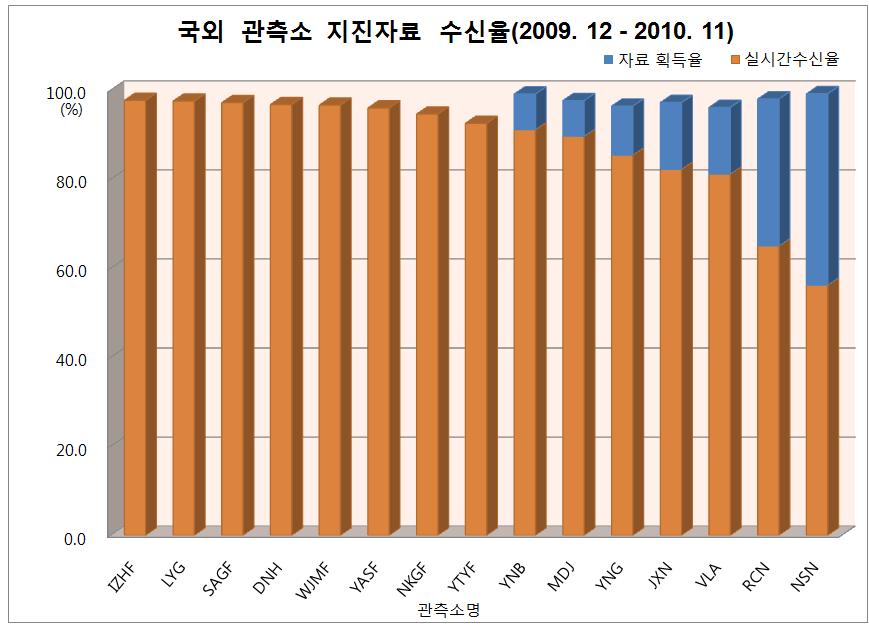 2009년 12월부터 2010년 11월까지 실시간 수신율과 자료 획득률