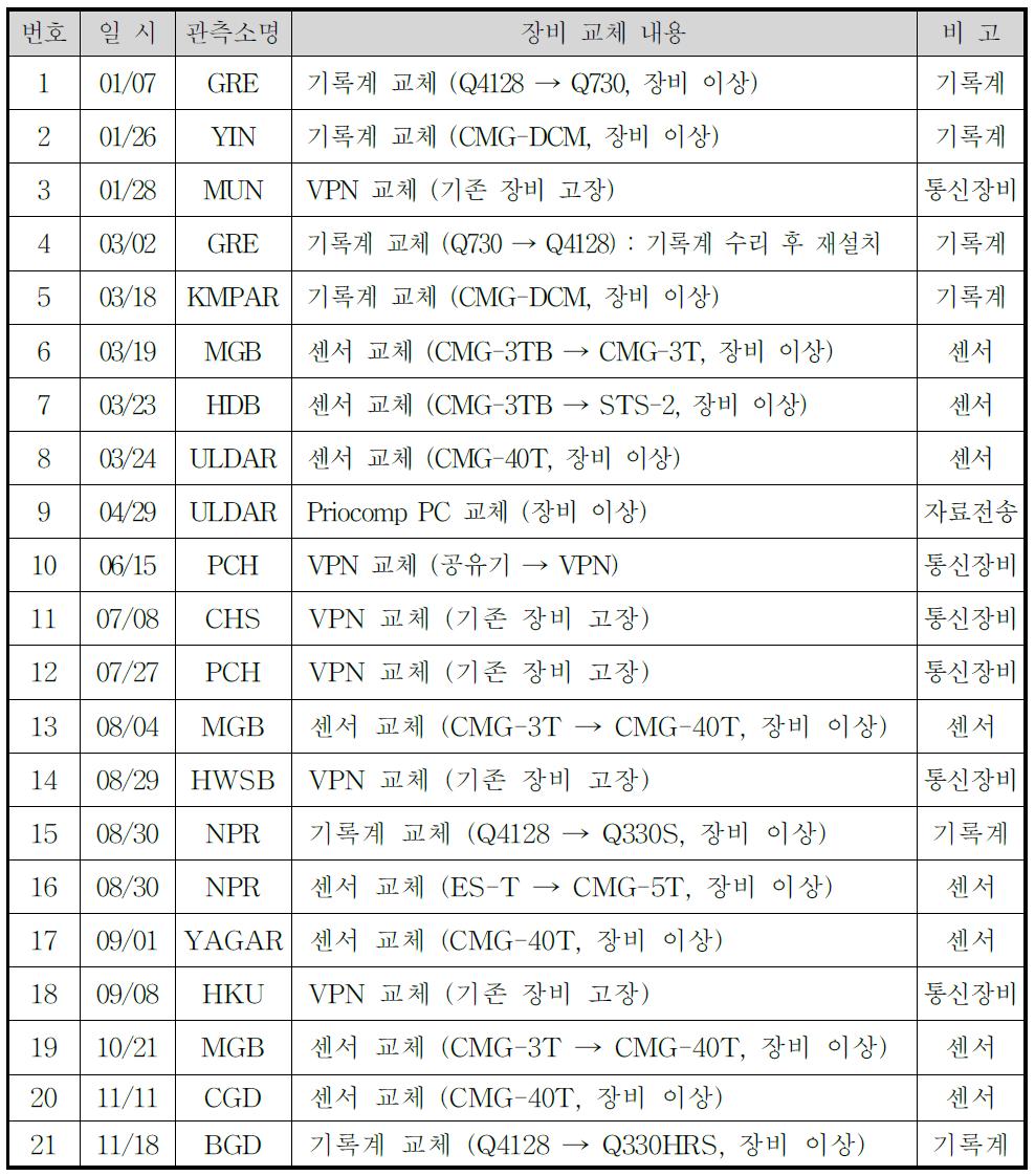 2010년 이상 장비 교체 관측소 내역