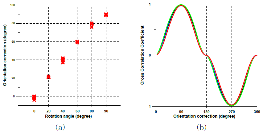 0.1～1.0Hz 필터 적용시의 결과 비교 (a) 시추공형 지진계의 회전각에 따른 방위각 보정값 분포 (b) 회전각 90°에서의 상호상관값