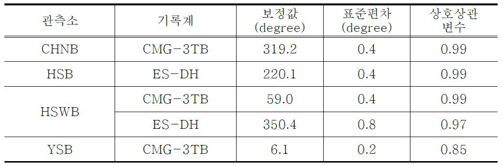 시추공 지진종합관측소의 방위각 보정값, 표준편차, 상호상관변수