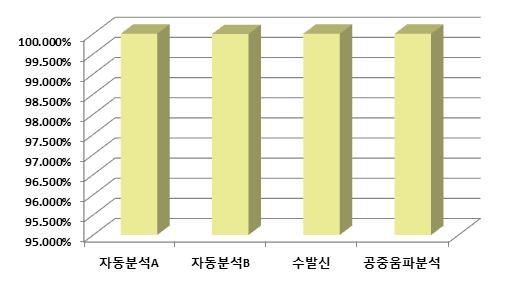 지진자료 통합관리 및 분석시스템 가동률 현황