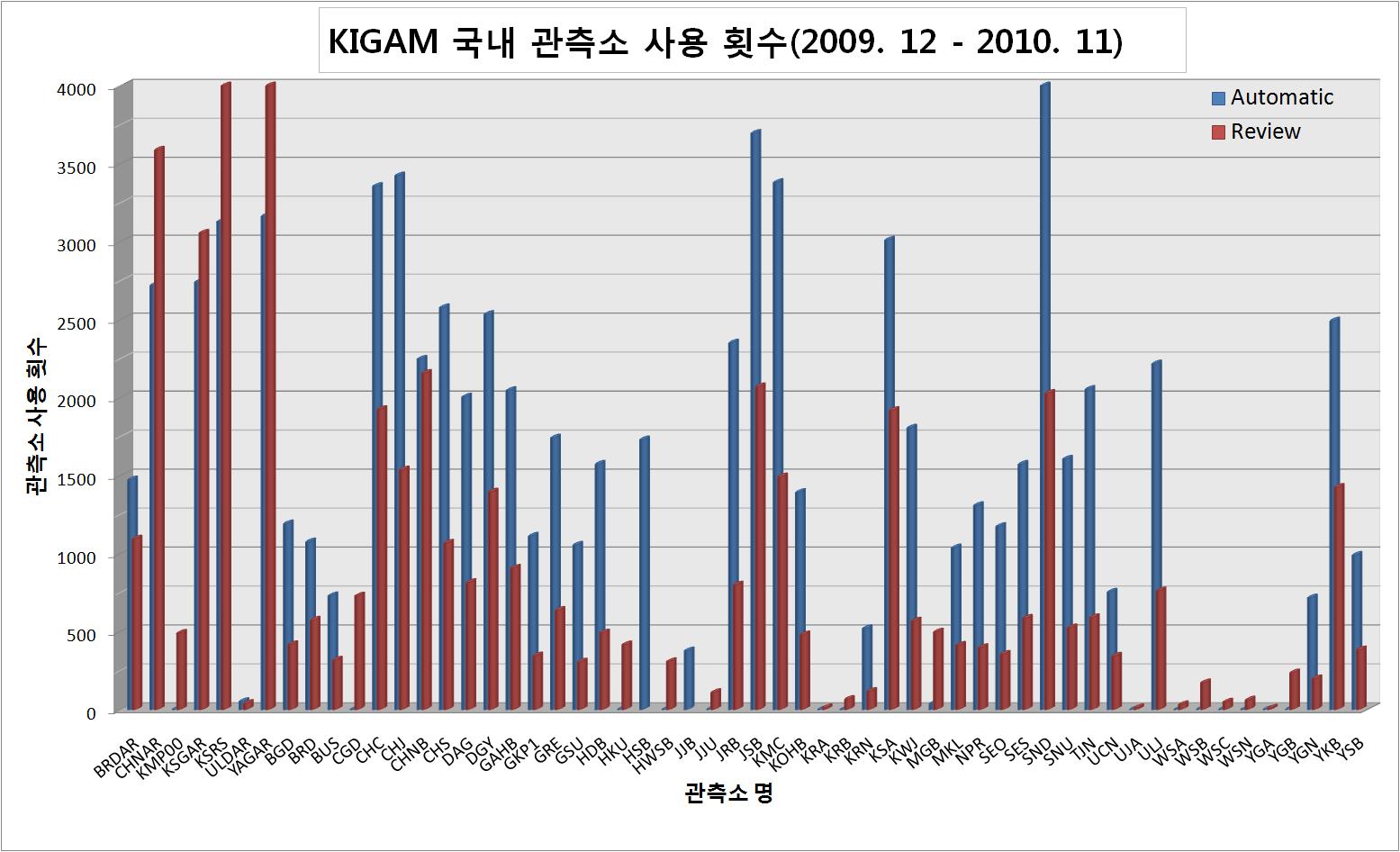 자동분석 및 정밀분석에 사용되는 국내 관측소와 사용 횟수