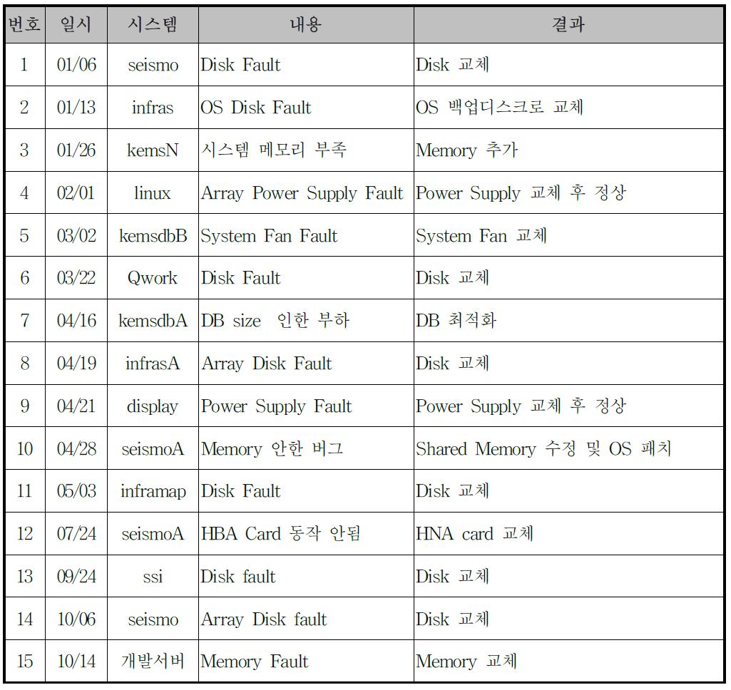 시스템 H/W 교체내역