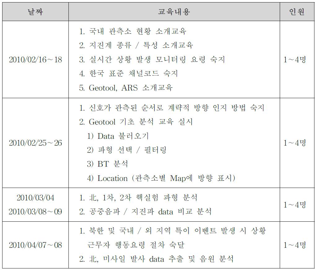 분기별 교육 내용 및 일정표