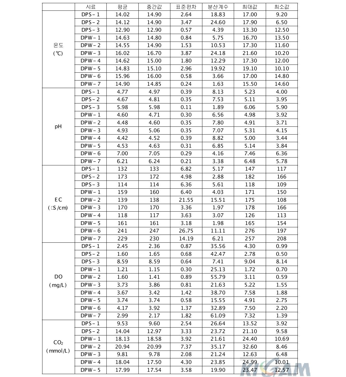 시료별 현장측정 자료의 평균값, 중간값, 표준편차, 분산계수, 최대값 및 최소값
