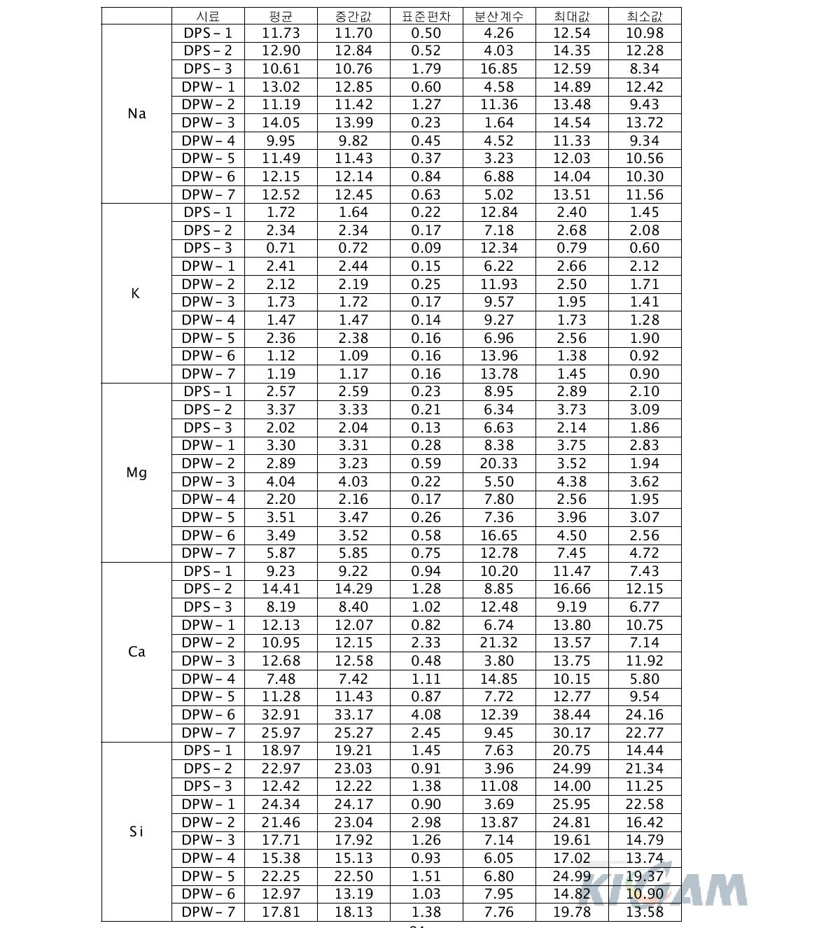 시료별 양이온들의 평균값, 중간값, 표준편차, 분산계수, 최대값 및 최소값