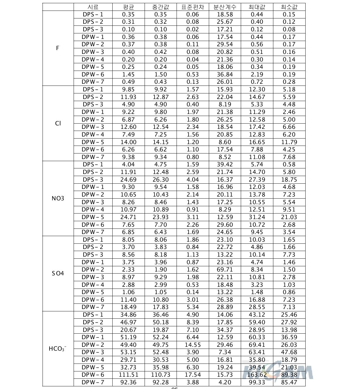시료별 양이온들의 평균값, 중간값, 표준편차, 분산계수, 최대값 및 최소값
