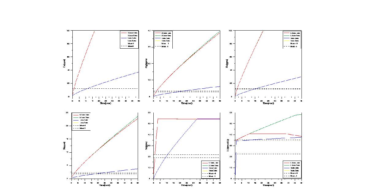 50년 주기의 Ca, Mg, Na, K, Si, 총 탄소에 따른 동적모델링과 주기분석을 통한 분석값.