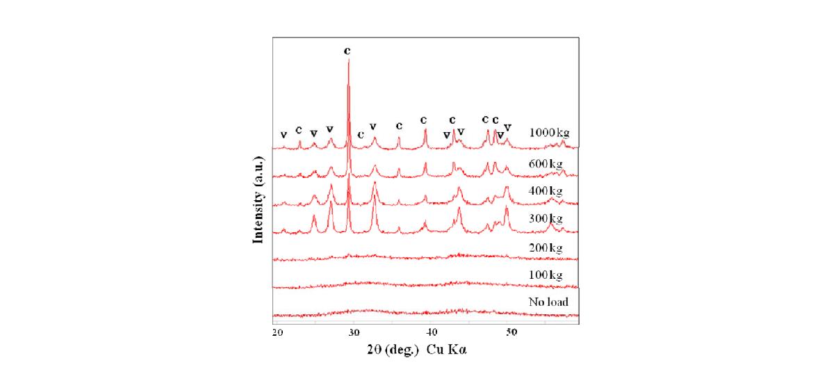 X-ray diffraction patterns of ACC (CaCO3 1.5 H2O) after applying loads. Pressure-induced crystallization of ACC was observed. C: calcite, V: vaterite.