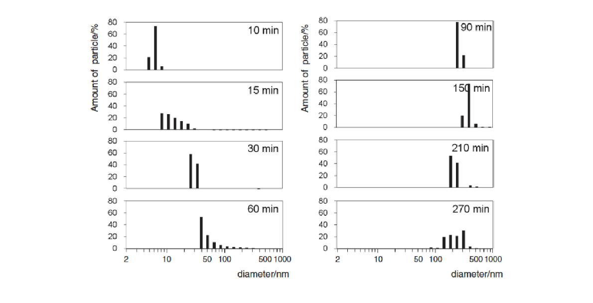 Particle size distribution in the La-free experiment based on DLS measurements.