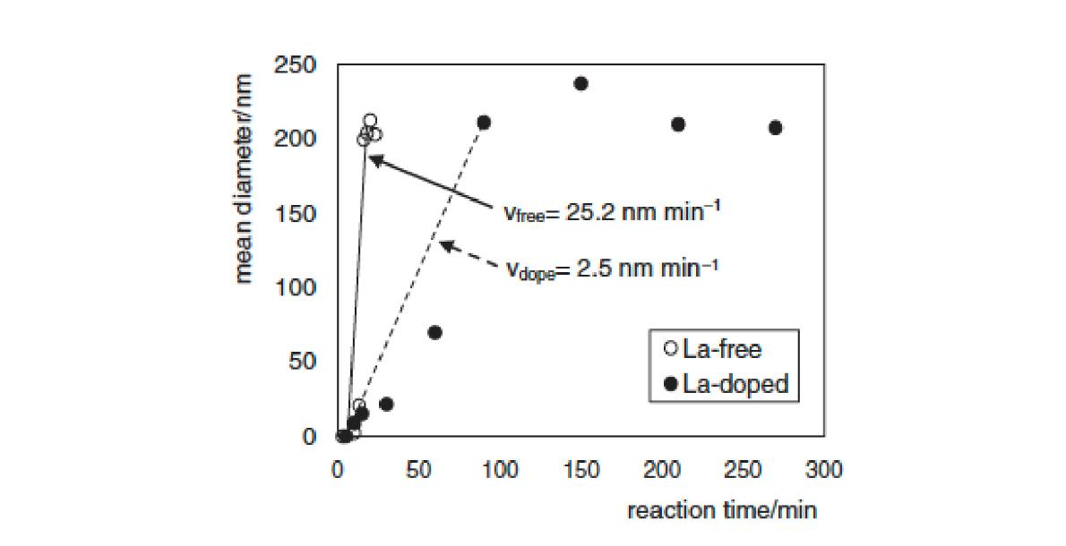 Plots of the mean diameter at each reaction time. The solid line indicates the crystal growth rate in the La-free condition (Vfree) and