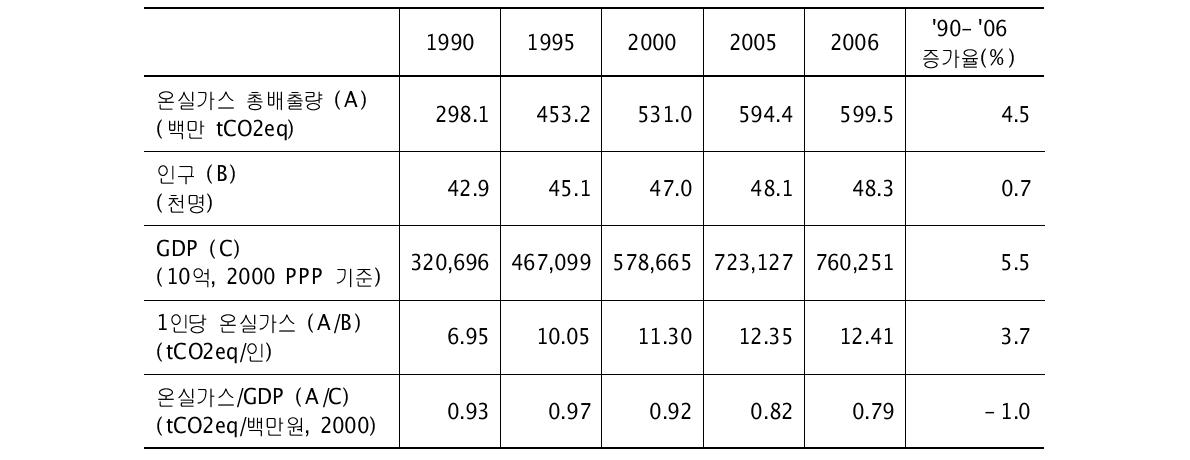 온실가스 배출 관련 주요지표 (1990～2006) (지식경제부, 2009a).(단위 : 백만 tCO2, %)