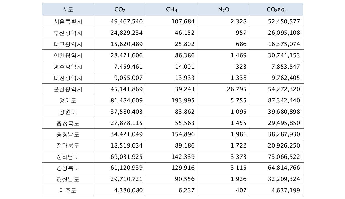 국내 광역자치단체별 온실가스 배출현황 (임업부문 및 국제 벙커링 (항공, 해운) 배출량은 제외; 톤/년).