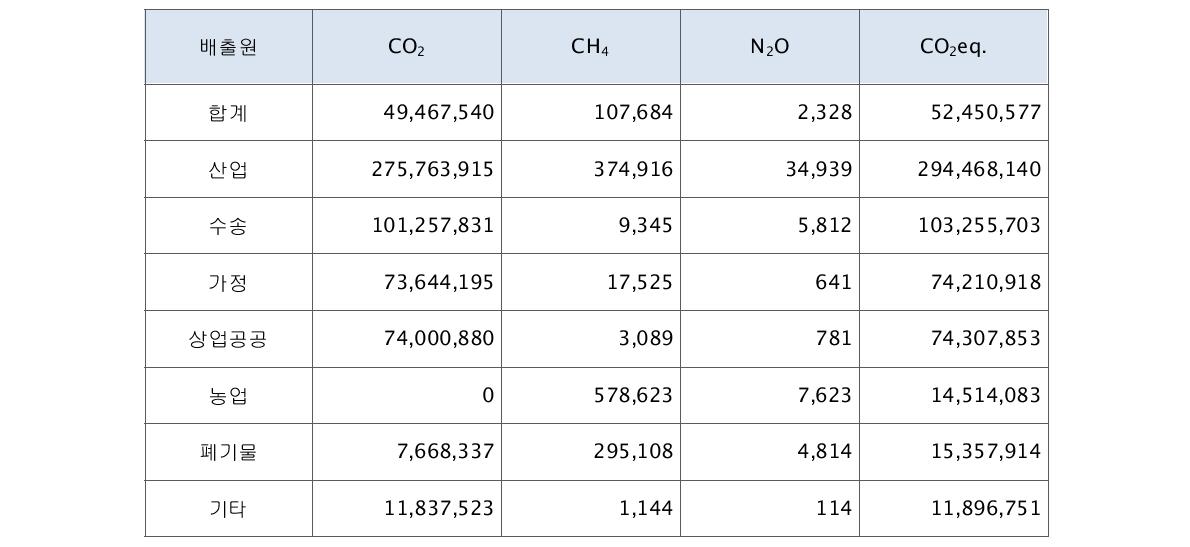 국내 배출원별 온실가스 배출현황 (임업부문 및 국제 벙커링(항공, 해운) 배출량은 제외; ton/year).
