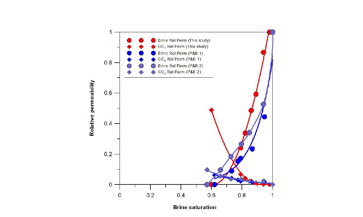베리아 사암에 대한 염수와 CO2의 상대투과율.
