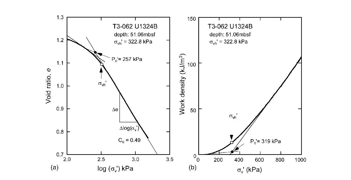 일축압밀곡선으로부터 현장유효응력에 해당하는 선행압밀하중(preconsolidationpressure)를 구하는 방법: (a) Casagrande (1936); (b) Becker 외 (1987).