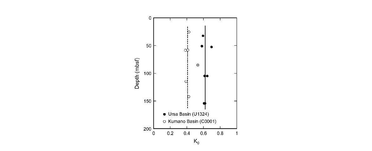 어서(Ursa) 분지와 쿠마노 분지에서의 샘플 깊이에 따른 K0의 변화.