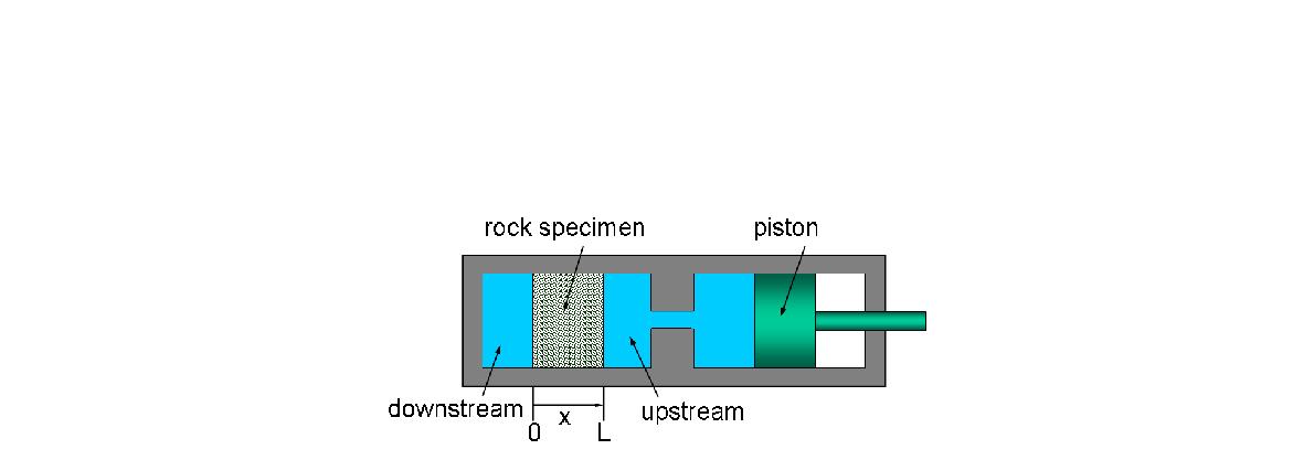 펄스감소(pulse-decay) 투수시험 개념도. 암석내부의 공극압의 평형상태에서 피스톤을 이용하여 상수지(upstream reservoir)에 압력펄스를 가한 다음 상수지