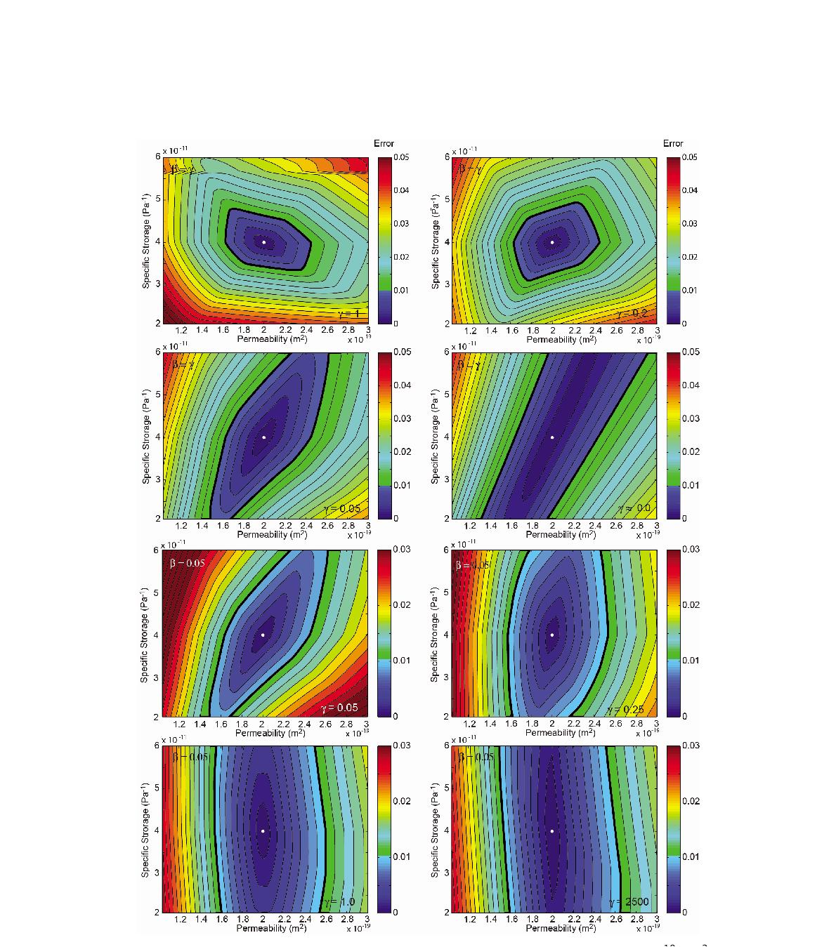 그림 3-24의 실험조건과 예측된 파라미터의 k=(1-3)x10-19 m2 및 Ss=(2-6)x10-11 Pa-1의 범위에서의 목적함수.