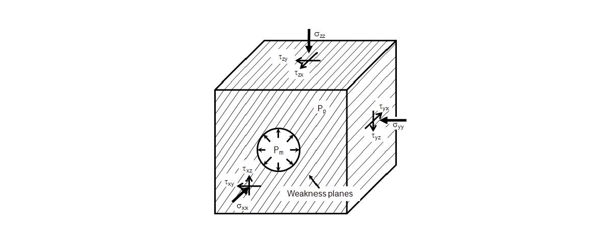 경계응력(boundary stress)를 받는 연약면에 의한 이방성 암석에 시추된 시추공(wellbore) 모식도.