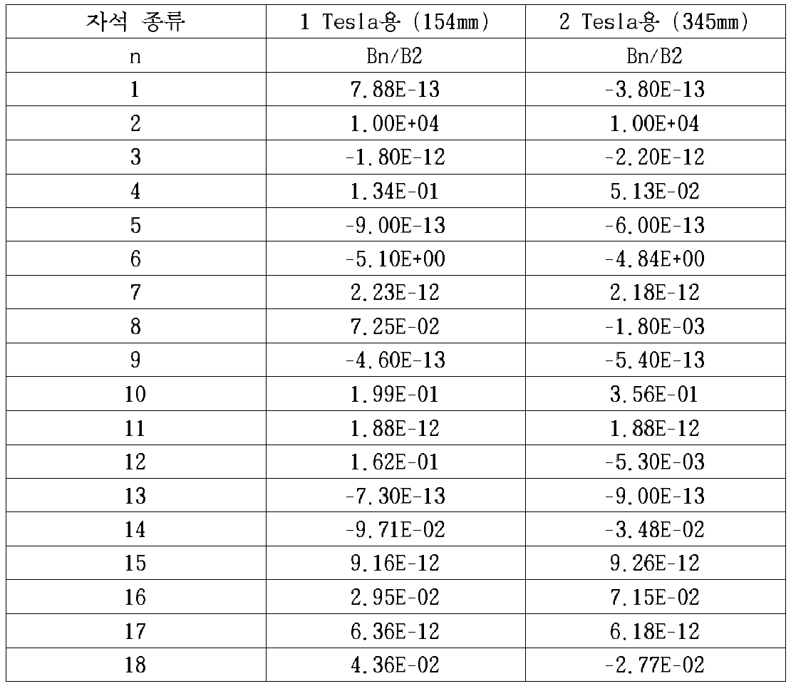 Harmonic analysis of 3D simulation