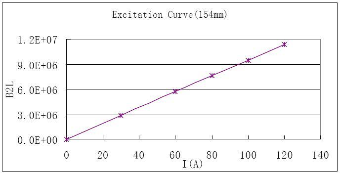 1Tesla 사극 전자석의 전류에 따른 excitation curve