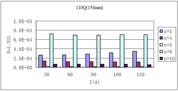 1Tesla 사극 전자석의 전류에 따른 harmonics