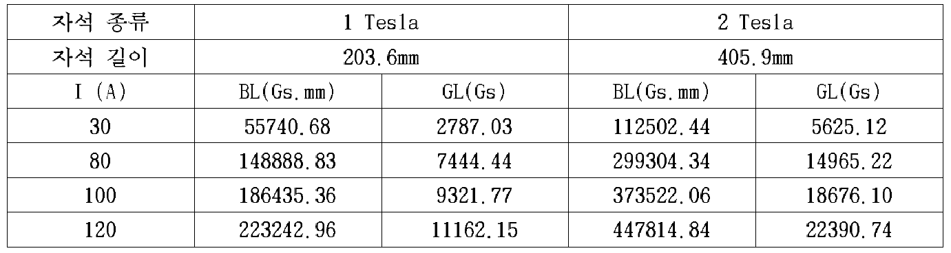 Integral magnetic field under the different current levels