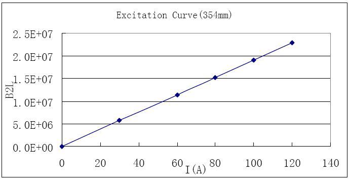 2 Tesla 사극 전자석의 전류에 따른 excitation curve