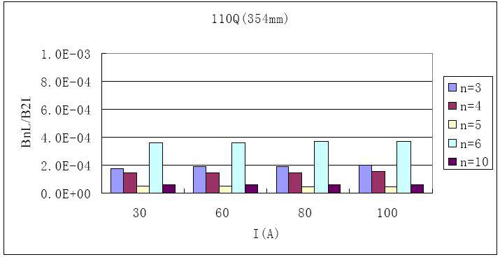 2 Tesla 사극 전자석의 전류에 따른 harmonics