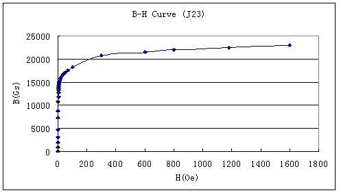 B-H Curve of iron(silicon steel J23)