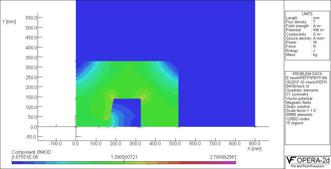 100MeV 빔라인에서의 Magnetic flux density 분포