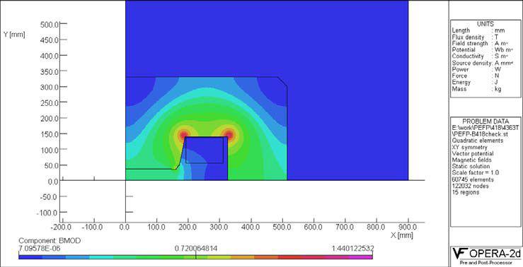 20MeV 빔라인에서의 AC 전자석 Magnetic flux density 분포