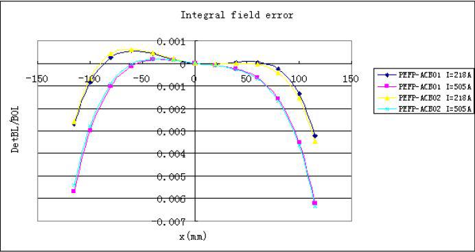 AC 전자석 integrated field 측정 결과.