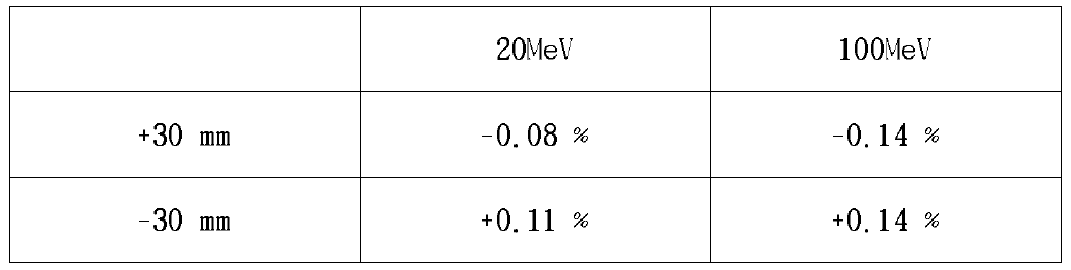 빔의 중심에서 ±30 mm 벗어난 궤도의 integrated field가 빔의 중심궤도 값에서 벗어난 정도.