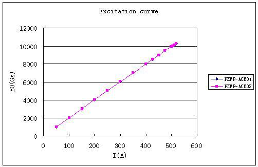 AC 전자석의 excitation cuve.
