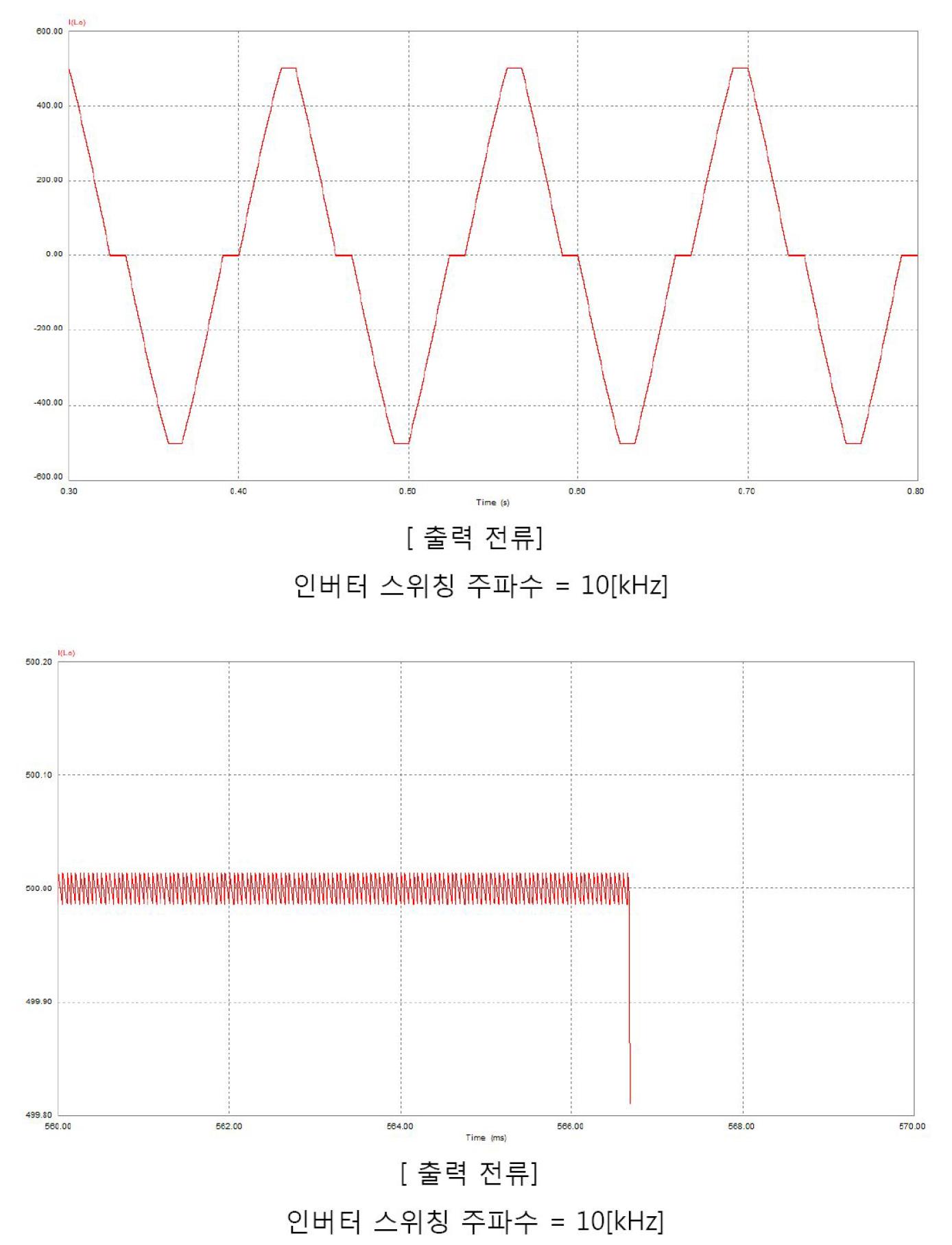 AC 전자석 전원의 모의시험 결과에 의한 출력 전류