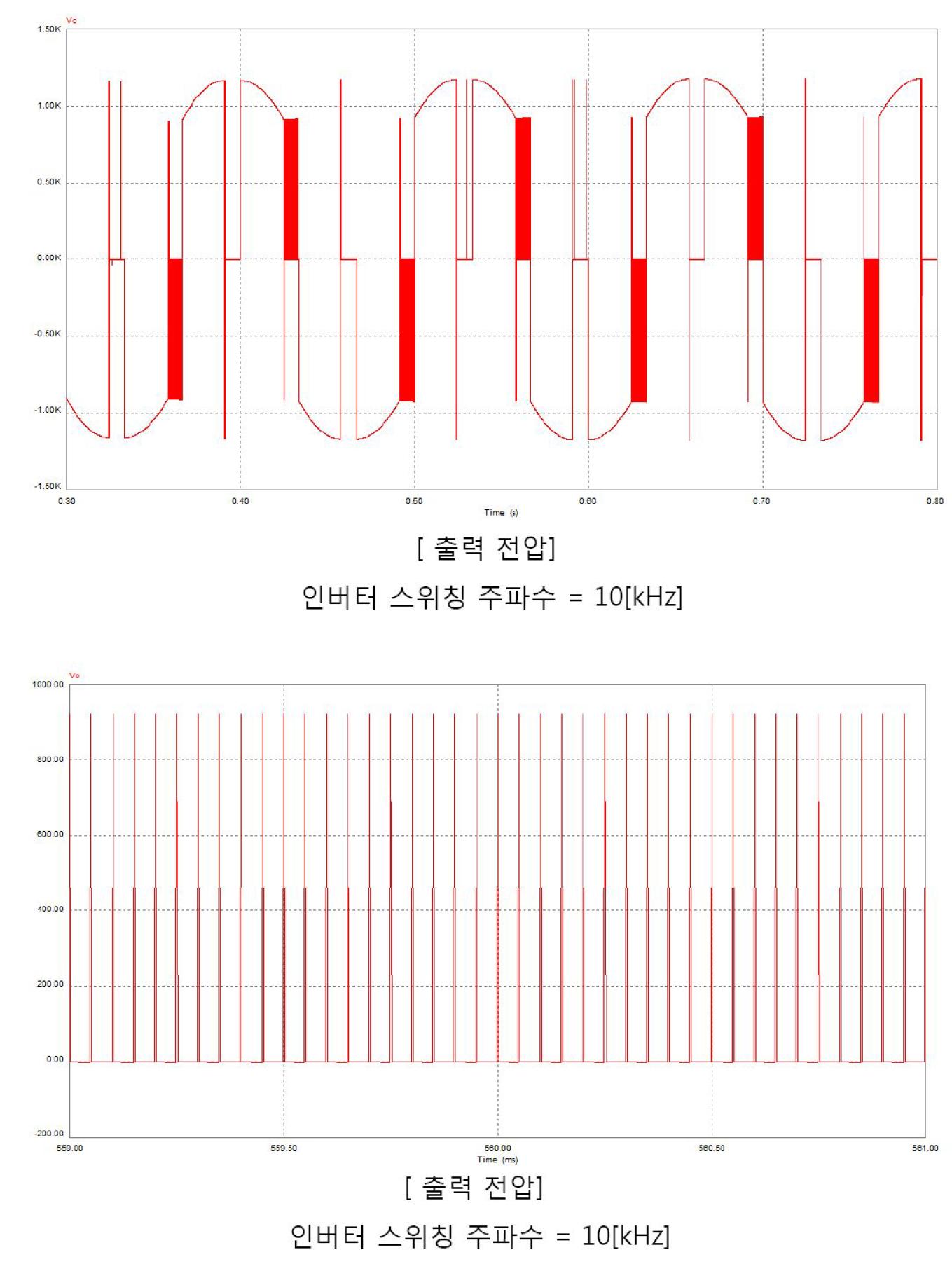 AC 전자석 전원의 모의시험 결과에 의한 출력 전압