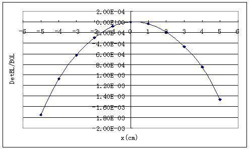 integral field error 분포