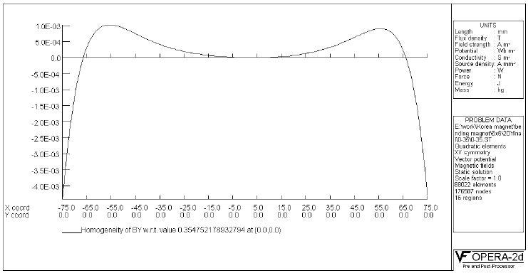 45도 bending magnet의 2차원 Δ 분포 (0.35 Tesla)