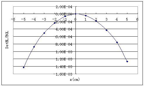 45도 bending magnet의 integral field error 분포. (0.35 Tesla)