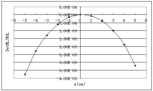 integral field error 분포