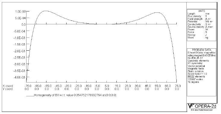 25도 bending magnet의 2차원 Δ 분포 (0.35 Tesla)