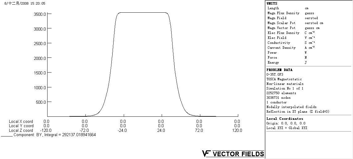 25도 bending magnet의 z축 방향으로의 By. (x=0, y=0), (0.35 Tesla)