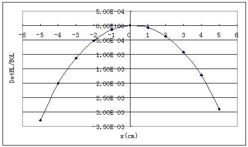 25도 bending magnet의 integral field error 분포. (0.35 Tesla)