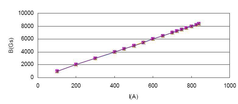 Excitation curves of the 45deg magnets