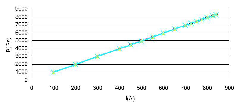 Excitation curves of the 25deg magnets