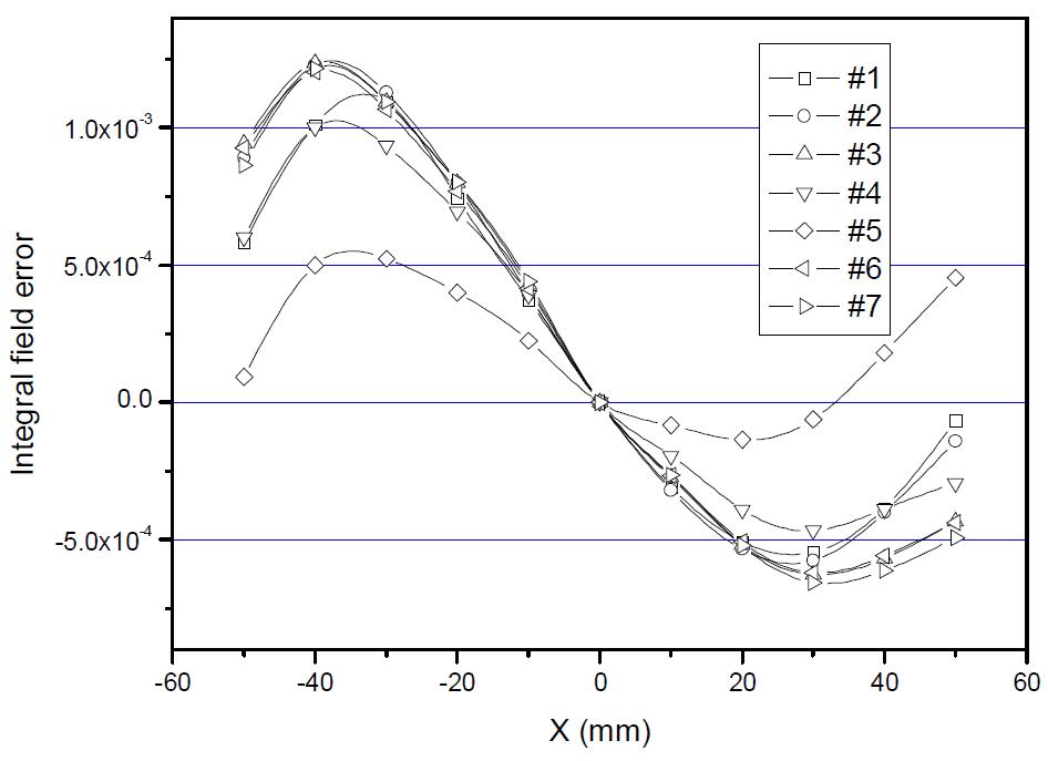 Integral field error distribution for 45degree dipole magnet (I=356A)