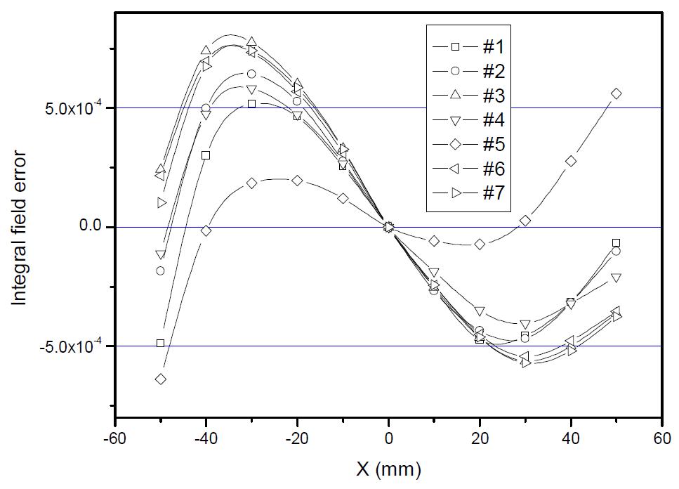 Integral field error distribution for 45degree dipole magnet (I=815A)